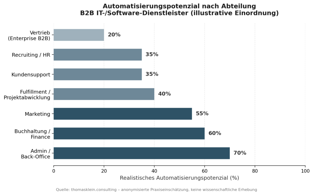 Als Tech Lead bei einem mittelständischen B2B-IT-Dienstleister sitze ich an einer eigenartigen Schnittstelle: