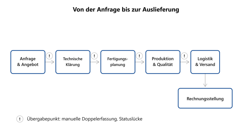 Der Weg von der Anfrage bis zur Auslieferung ist in vielen Industrieunternehmen technisch längst papierlos – aber selten wirklich durchgängig. Wer genau an den Übergängen zwischen Vertrieb, technischer Klärung, Fertigung, Logistik und Abrechnung ansetzt, findet dort meist das größte, bislang ungenutzte Potenzial für spürbar mehr Tempo und weniger interne Reibung.