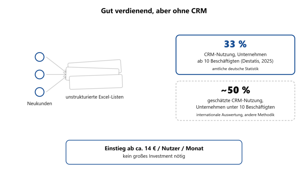 CRM für kleine Unternehmen: Warum ausgerechnet die, die gut verdienen, oft ganz am Anfang stehen
Von Wolfgang Klaus, Tech Lead, SAPHIR GmbH