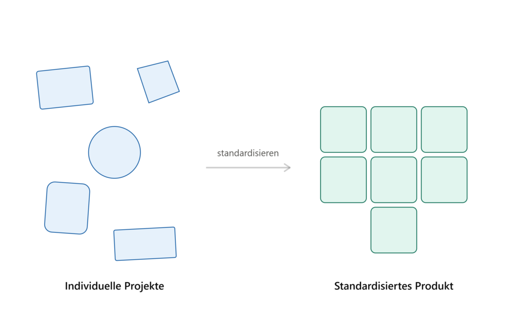 In den letzten beiden Beiträgen habe ich beschrieben, warum Standardisierung das Fundament jeder Automatisierung ist – und warum ausgerechnet IT-Dienstleister und Softwareagenturen sich damit besonders schwertun.