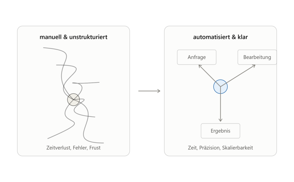 Das unsichtbare Kostenproblem Manuelle Routineprozesse fallen selten als "Problem" auf. Sie tun nicht weh wie ein Systemausfall oder ein verlorener Kunde.