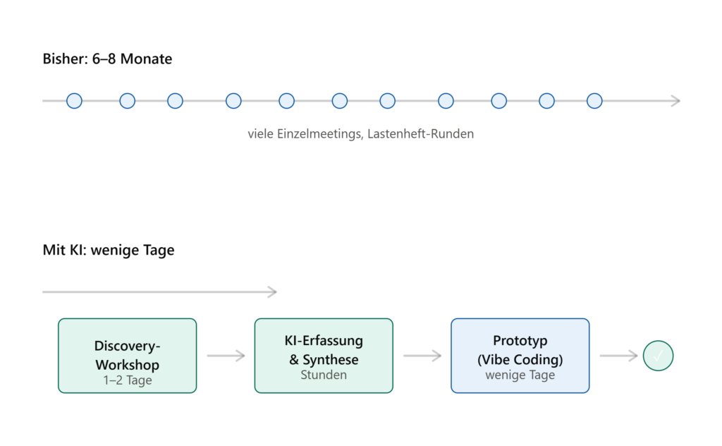 Die eigentliche Chance liegt nicht darin, mit KI „einfach schneller" zu arbeiten, sondern darin, den bisher am wenigsten standardisierten Teil des eigenen Geschäftsmodells – die Anforderungsaufnahme – selbst zu einem festen, wiederholbaren, verkaufbaren Format zu machen.