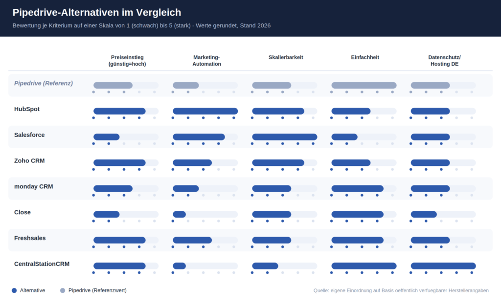 Diagramm_Pipedrive_Alternativen_Vergleich