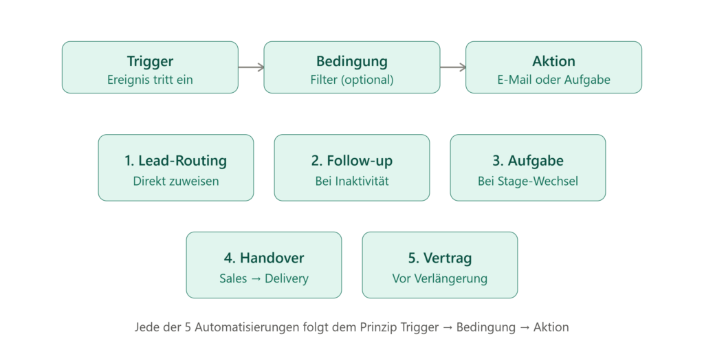 Sie möchten diese fünf Automatisierungen in Ihrem eigenen Pipedrive-Account einrichten – oder wissen noch nicht, ob Ihre Pipeline-Struktur dafür schon bereit ist? Fordern Sie unsere Checkliste an oder vereinbaren Sie direkt einen Automatisierungs-Workshop mit Raymond Michalek und der SAPHIR GmbH.