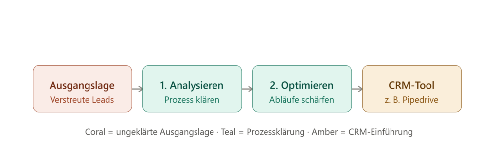 Optimieren – den Sales-Prozess bereinigen, bevor ein Tool ihn abbildet