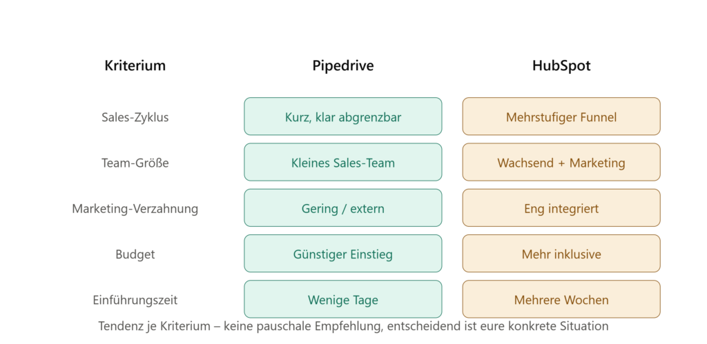 Pipedrive vs. HubSpot für IT-Systemhäuser: Welches CRM passt zu eurem Sales-Team-Aufbau? In den ersten beiden Artikeln dieser Reihe ging es bewusst nicht um ein bestimmtes Tool, sondern um den Sales-Prozess selbst: erst analysieren, dann optimieren, dann strukturieren und automatisieren. Wer diese Schritte gegangen ist, steht irgendwann trotzdem vor der konkreten Frage: Pipedrive oder HubSpot? In diesem Artikel ordnen wir diese Entscheidung so ein, wie sie für IT-Systemhäuser tatsächlich relevant ist – nicht als Feature-Vergleich, sondern anhand der Kriterien, die den Unterschied wirklich machen.