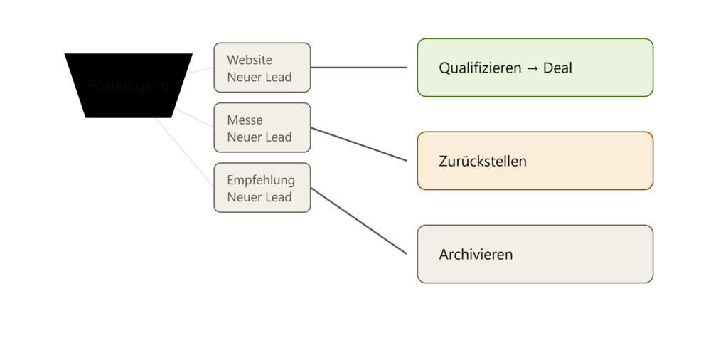 
Der Lead-Posteingang ist kein Nebenschauplatz, sondern der Filter, der über die Qualität der gesamten Pipeline entscheidet. Mit einer klaren Herkunftsdokumentation, einem einfachen Qualifizierungsraster und einer festen Bearbeitungsroutine wird aus einem chaotischen Sammelbecken ein verlässlicher erster Schritt im Vertriebsprozess.
