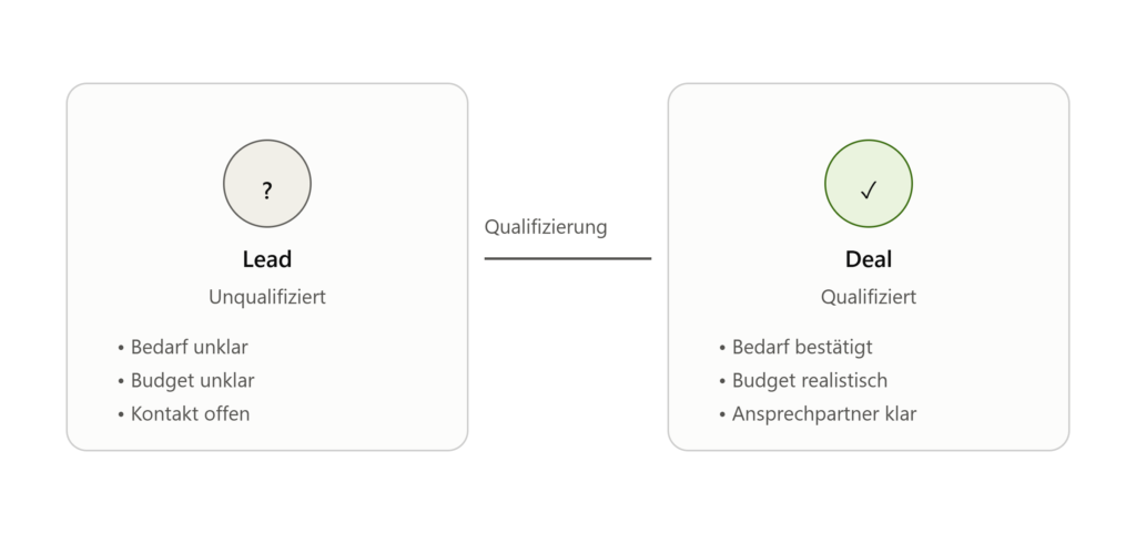 Leads und Deals sind kein optionales Feature, sondern zwei unterschiedliche Phasen mit unterschiedlichem Zweck: prüfen versus verfolgen. Wer diese Trennung im Team klar kommuniziert und konsequent anwendet, bekommt eine Pipeline, die tatsächlich nur echte Chancen enthält – und Reports, auf die man sich verlassen kann.