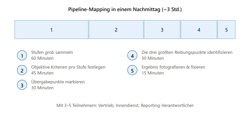 Der SAPHIR Sales-Pipeline-Mapping im Workshop