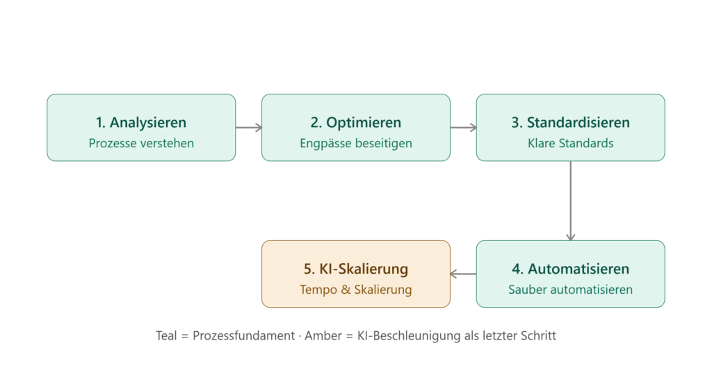 Die Reihenfolge ist kein Detail, sondern der entscheidende Erfolgsfaktor