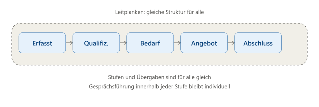 standardisierter_vertriebsprozess_leitplanken